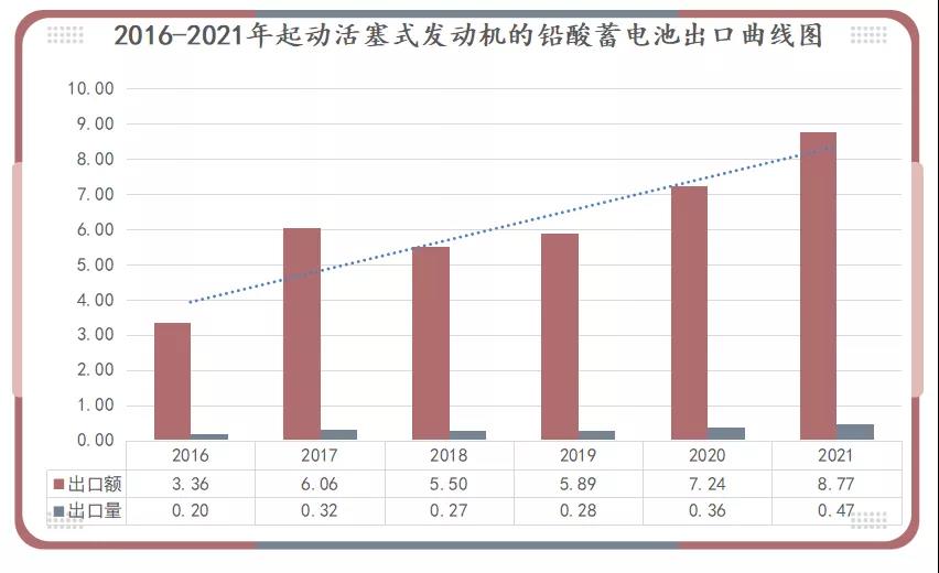 2016-2021年起動(dòng)用鉛酸蓄電池出口曲線(xiàn)圖