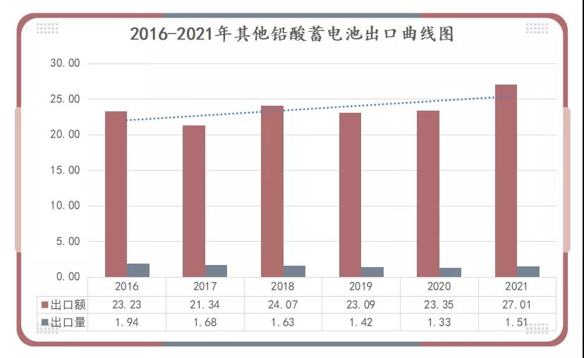 2016-2021年其他鉛酸蓄電池出口曲線(xiàn)圖