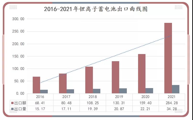 2016-2021年鋰離子蓄電池出口曲線(xiàn)圖