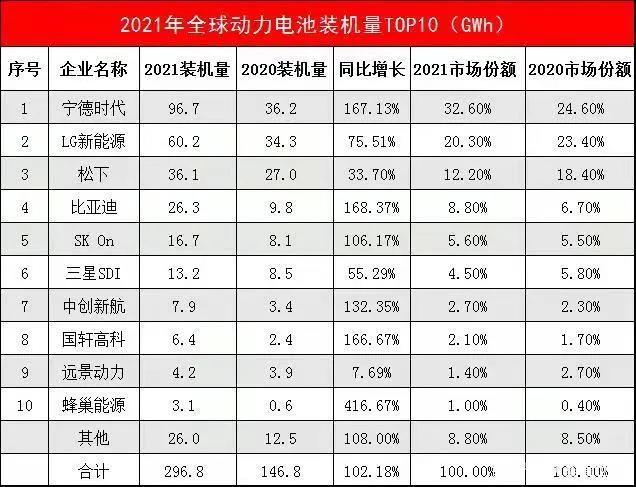 2021年全球動(dòng)力電池裝機量排名