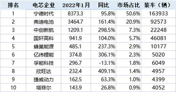 2022年1月中國市場(chǎng)動(dòng)力電池裝機量
