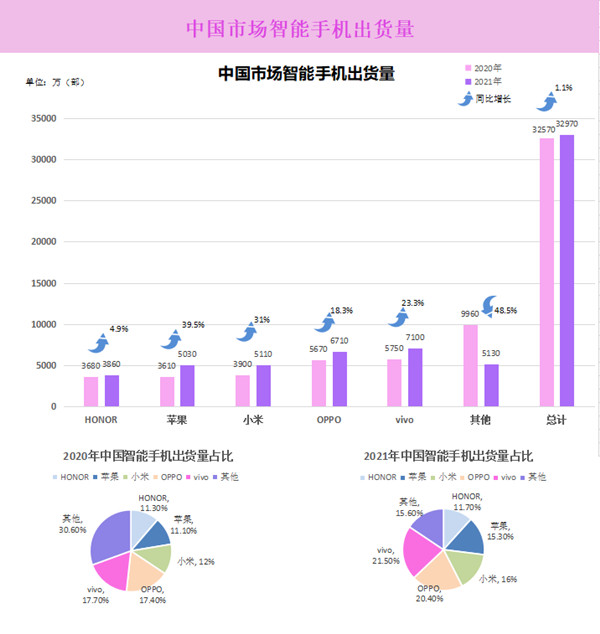 中國市場(chǎng)智能手機出貨量