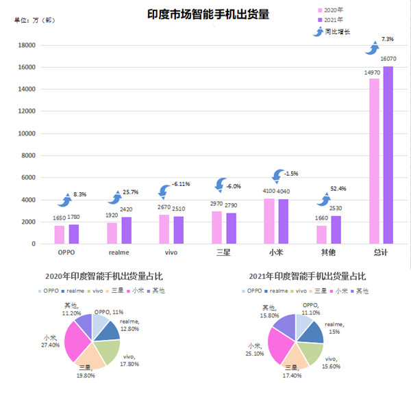 印度市場(chǎng)智能手機出貨量