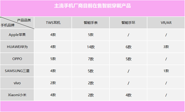 主流手機廠(chǎng)商在售智能穿戴產(chǎn)品