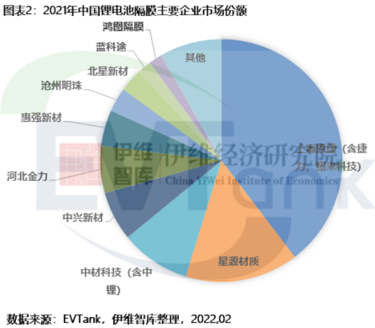 中國鋰離子電池隔膜主要企業(yè)市場(chǎng)份額