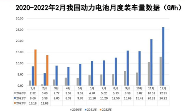 2月動(dòng)力電池裝車(chē)量數據