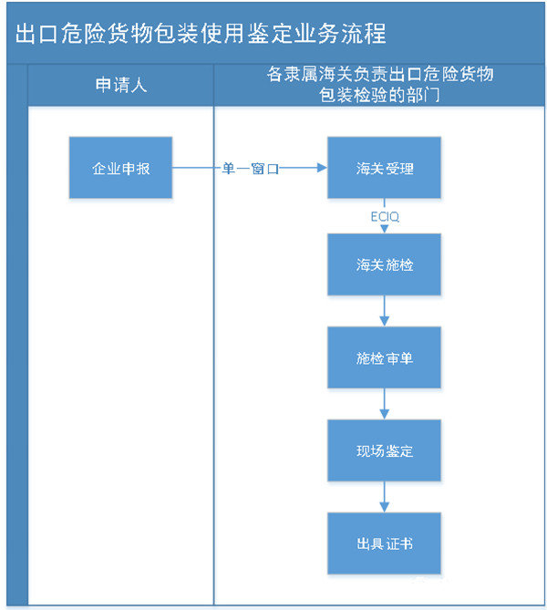 出口危險貨物包裝使用鑒定業(yè)務(wù)流程