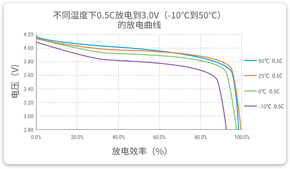 -10℃至50℃溫度以0.5C放電的高放電性能曲線(xiàn)