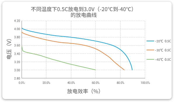 -20℃到-40℃以0.5C放電的高放電性能曲線(xiàn)