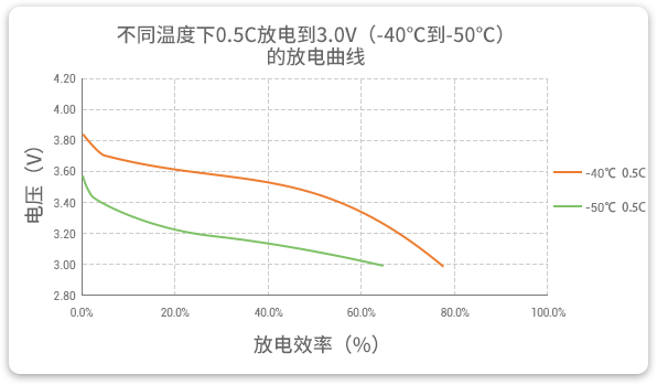 -40℃到-50℃以0.5C放電的高放電性能曲線(xiàn)