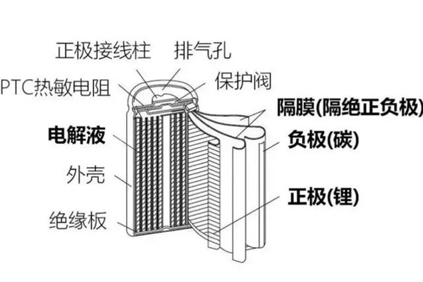 鋰電池結構