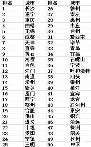 地級市鋰離子電池正極材料產(chǎn)能區域分布和排名