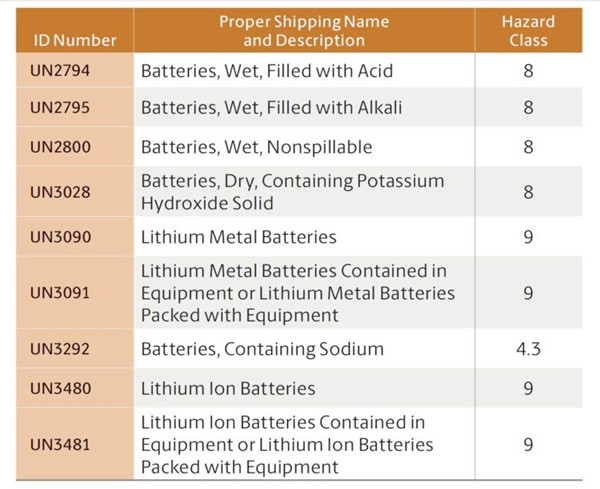 鋰電池的幾個(gè)公用包裝及安全運輸標準