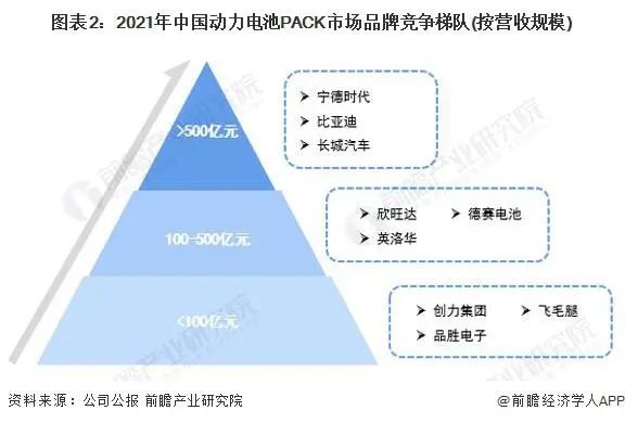 動(dòng)力電池pack市場(chǎng)品牌競爭梯隊