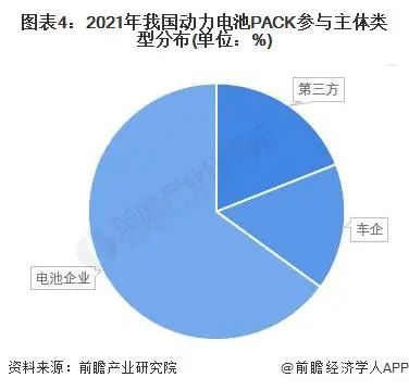 動(dòng)力電池pack參與主體類(lèi)型分布