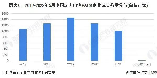 動(dòng)力電池pack企業(yè)成立數量分布