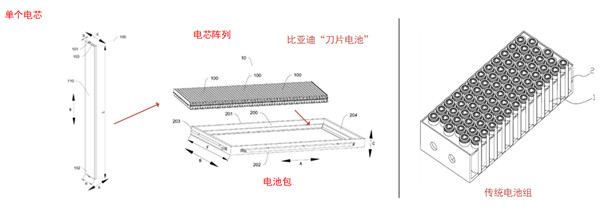 比亞迪刀片電池包組裝示意圖及傳統電池組