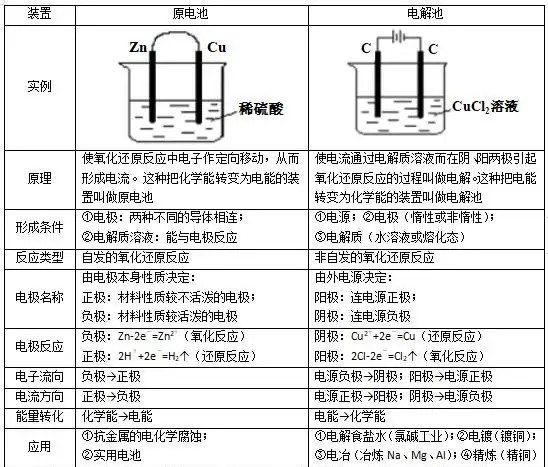 原電池和電解池對比