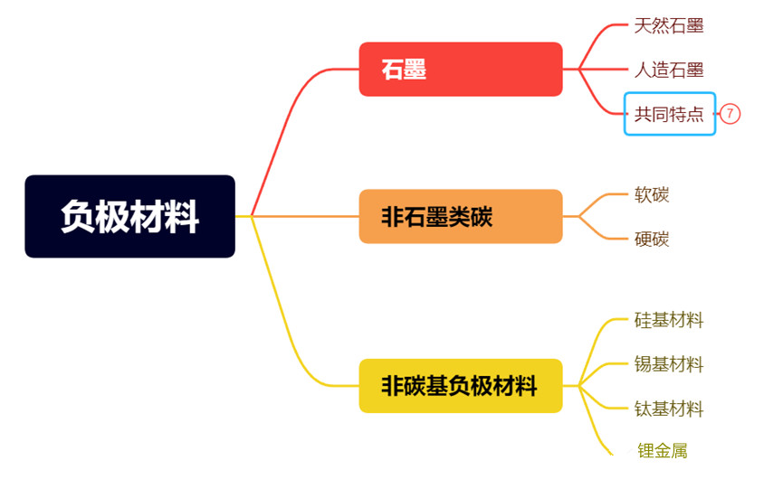 鋰離子電池負極材料分類(lèi)