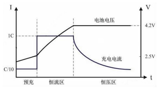 恒流恒壓充電曲線(xiàn)