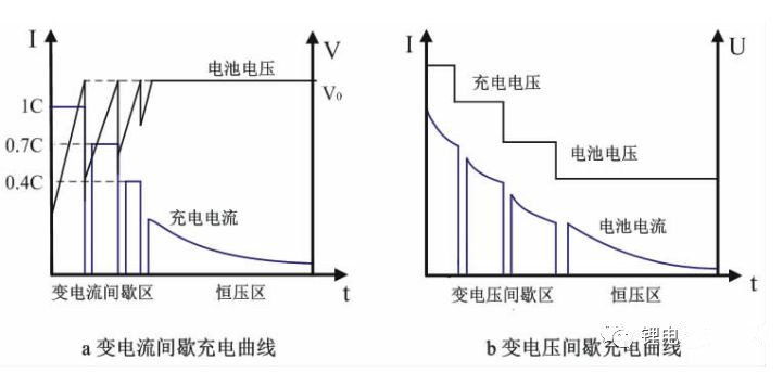 間歇充電曲線(xiàn)