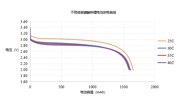 不同倍率的放電曲線(xiàn)