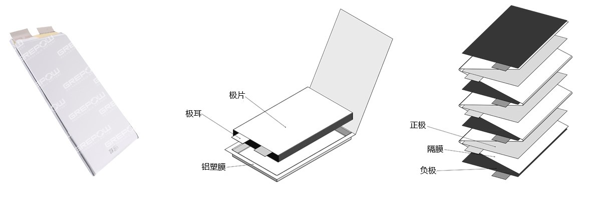 格瑞普高倍率鋰聚合物電池結構圖