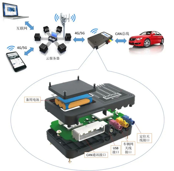 車(chē)載t-box設備