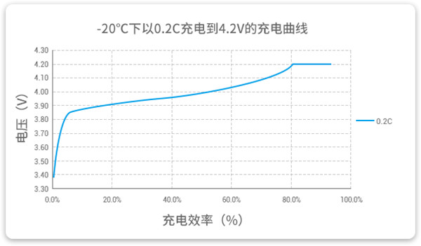 低溫鋰電池-20℃下以0.2C充電曲線(xiàn)