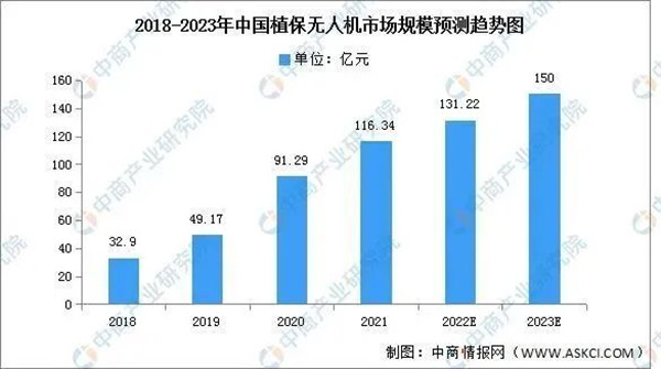 植保無(wú)人機市場(chǎng)規模預測趨勢圖