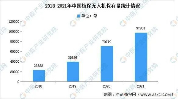 植保無(wú)人機保有量