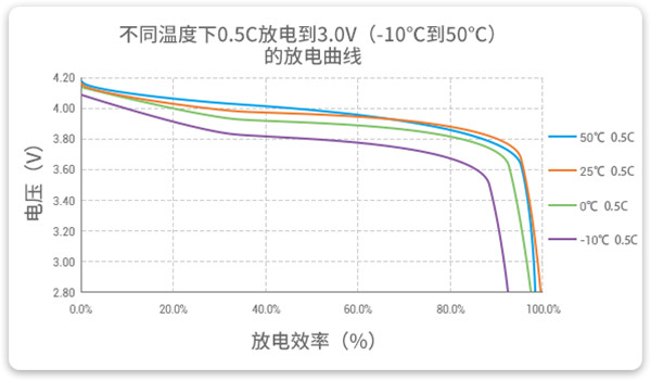 低溫鋰聚合物電池放電曲線(xiàn)