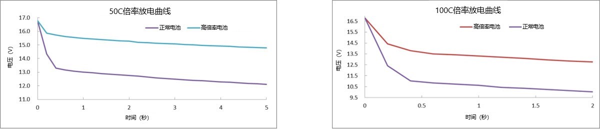 50C、100C放電曲線(xiàn)
