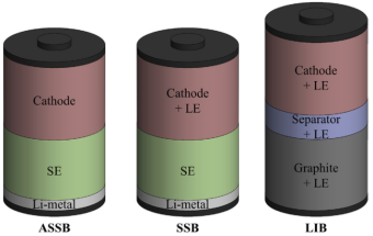 全固態(tài)(ASSB)、固態(tài)(SSB)、傳統鋰離子(LIB)電池構型圖