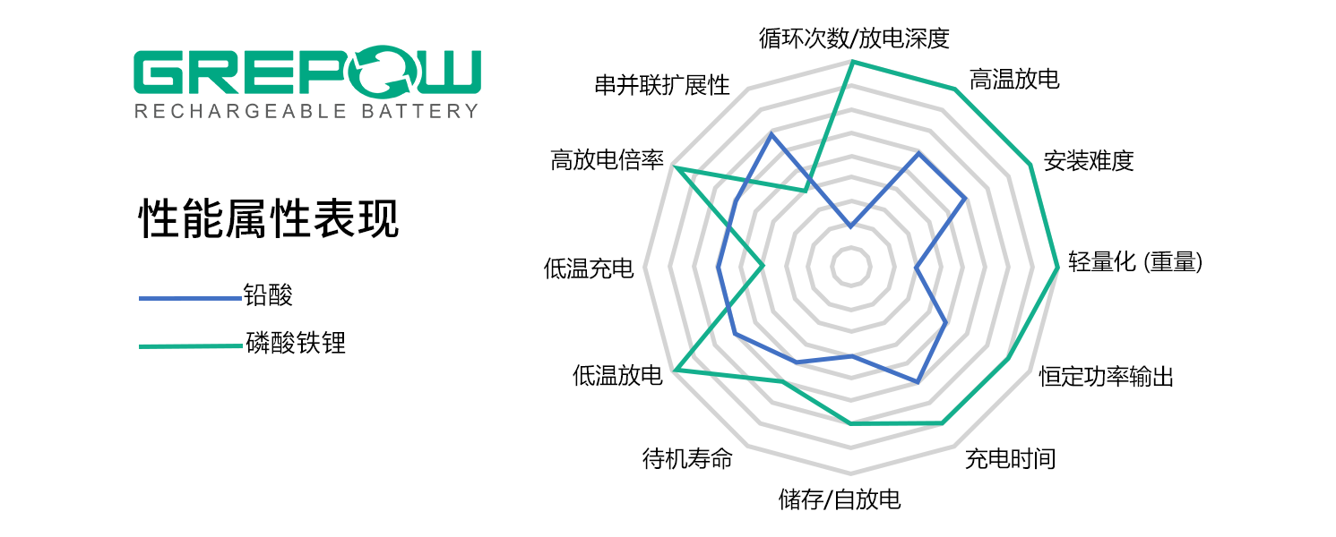 鉛酸電池VS磷酸鐵鋰電池性能屬性表現對比