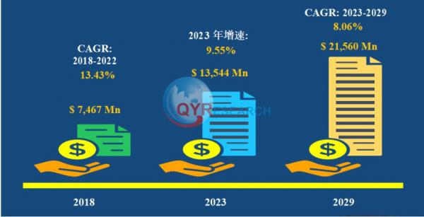 全球鋰離子電池電動(dòng)工具市場(chǎng)規模