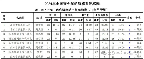 MINI-ECO 迷你級電動(dòng)三角競速賽